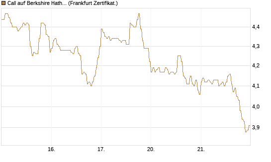 Call auf Berkshire Hathaway B [DZ BANK AG] Chart