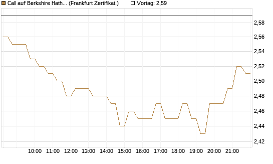 Call auf Berkshire Hathaway B [DZ BANK AG] Chart