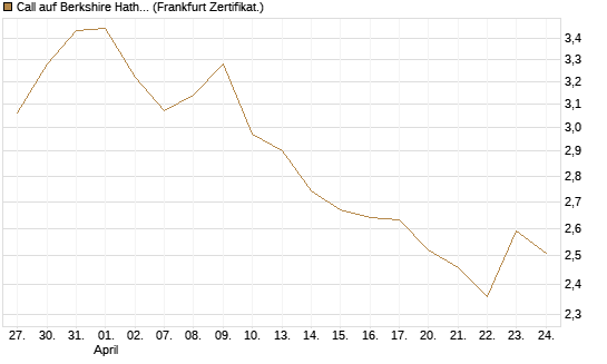 Call auf Berkshire Hathaway B [DZ BANK AG] Chart