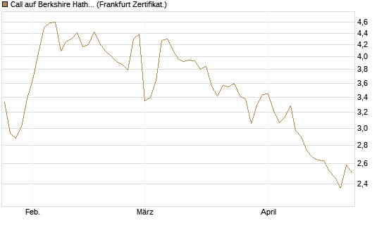 Call auf Berkshire Hathaway B [DZ BANK AG] Chart