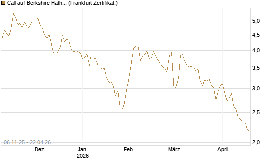 Call auf Berkshire Hathaway B [DZ BANK AG] Chart