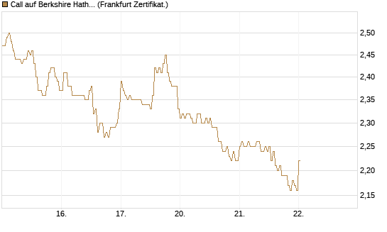 Call auf Berkshire Hathaway B [DZ BANK AG] Chart