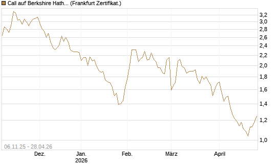 Call auf Berkshire Hathaway B [DZ BANK AG] Chart