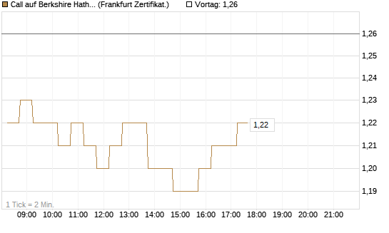 Call auf Berkshire Hathaway B [DZ BANK AG] Chart