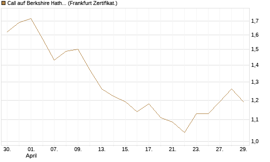Call auf Berkshire Hathaway B [DZ BANK AG] Chart