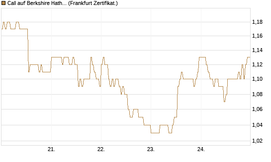 Call auf Berkshire Hathaway B [DZ BANK AG] Chart