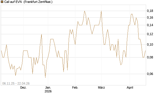 Call auf EVN [DZ BANK AG] Chart