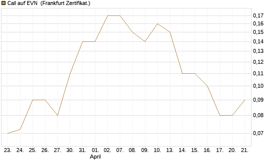 Call auf EVN [DZ BANK AG] Chart