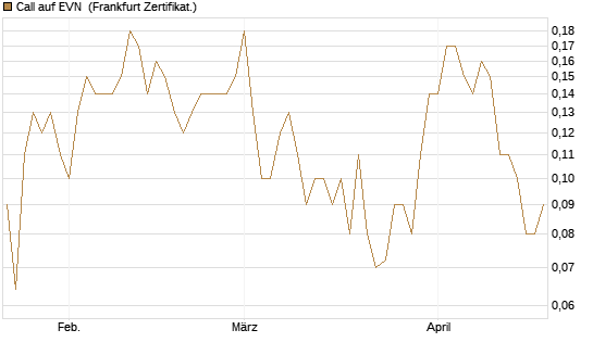 Call auf EVN [DZ BANK AG] Chart