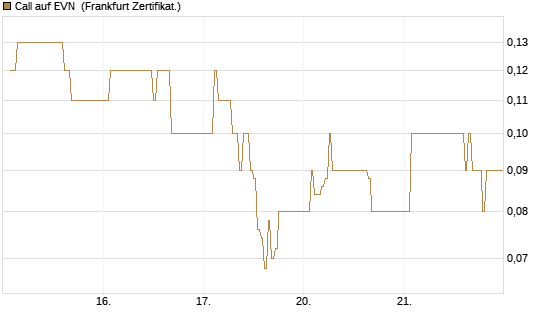 Call auf EVN [DZ BANK AG] Chart