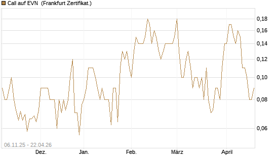 Call auf EVN [DZ BANK AG] Chart