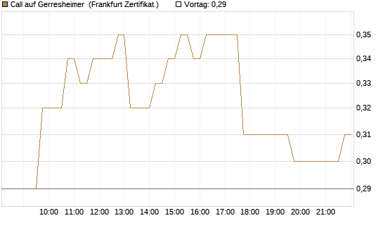 Call auf Gerresheimer [DZ BANK AG] Chart