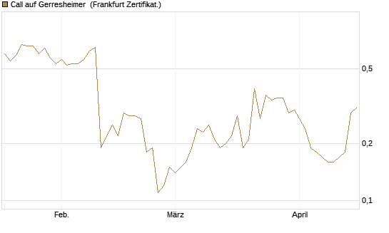 Call auf Gerresheimer [DZ BANK AG] Chart