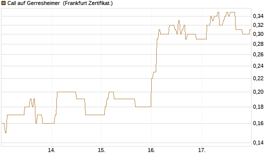 Call auf Gerresheimer [DZ BANK AG] Chart