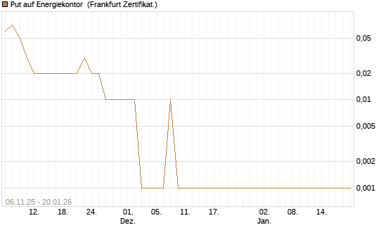 Put auf Energiekontor [DZ BANK AG] Chart