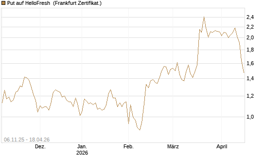 Put auf HelloFresh [DZ BANK AG] Chart