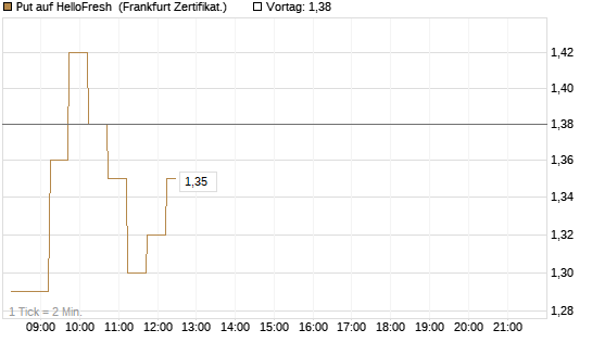 Put auf HelloFresh [DZ BANK AG] Chart