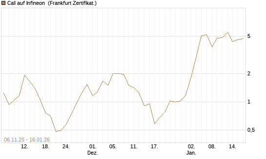 Call auf Infineon [Vontobel] Chart