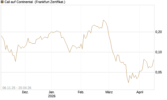 Call auf Continental [Vontobel] Chart