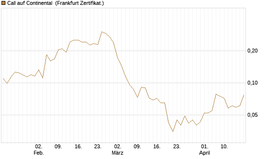 Call auf Continental [Vontobel] Chart