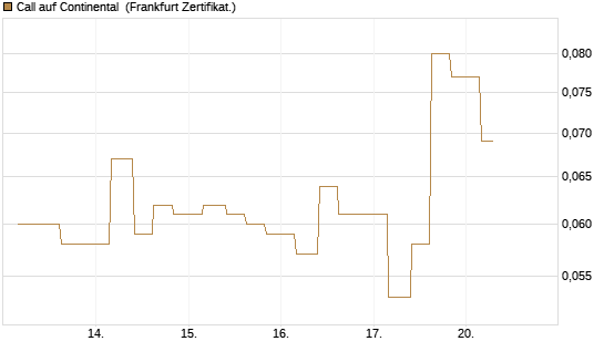 Call auf Continental [Vontobel] Chart