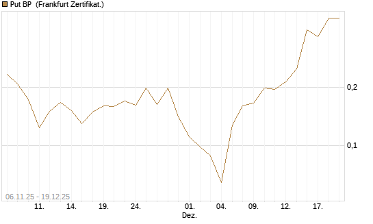 Put BP [Vontobel] Chart