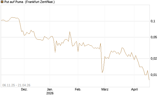 Put auf Puma [Vontobel] Chart