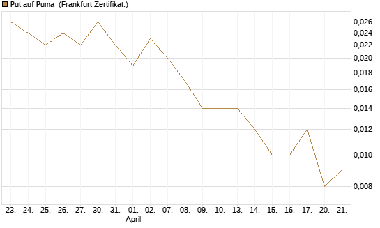 Put auf Puma [Vontobel] Chart