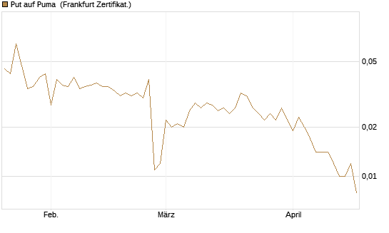 Put auf Puma [Vontobel] Chart