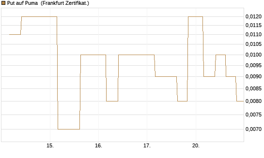 Put auf Puma [Vontobel] Chart