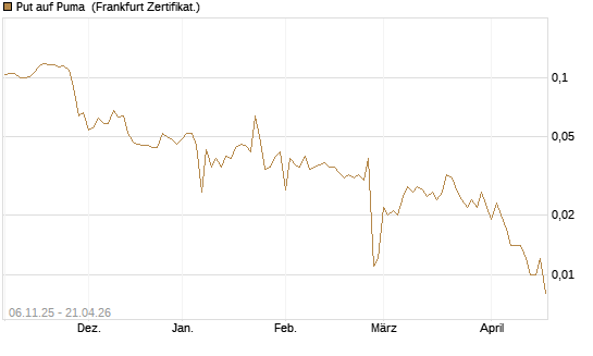 Put auf Puma [Vontobel] Chart