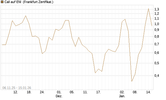 Call auf ENI [Vontobel] Chart
