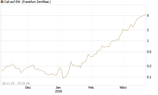 Call auf ENI [Vontobel] Chart