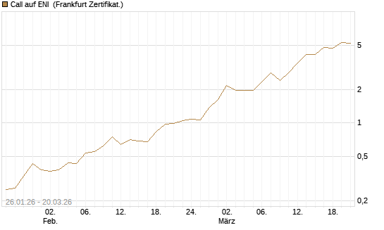 Call auf ENI [Vontobel] Chart
