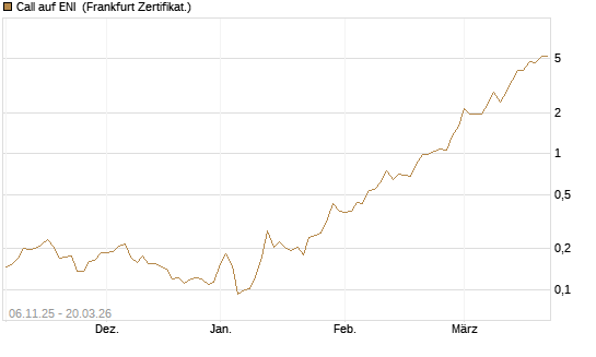 Call auf ENI [Vontobel] Chart