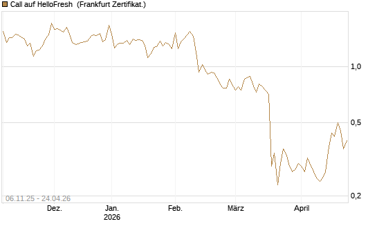 Call auf HelloFresh [DZ BANK AG] Chart