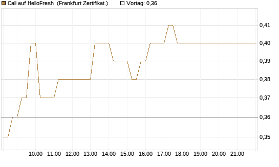 Call auf HelloFresh [DZ BANK AG] Chart