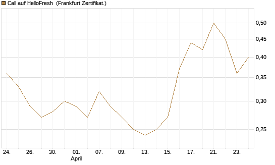 Call auf HelloFresh [DZ BANK AG] Chart