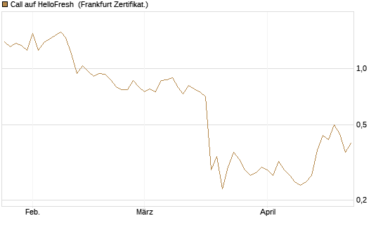 Call auf HelloFresh [DZ BANK AG] Chart