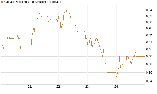 Call auf HelloFresh [DZ BANK AG] Chart