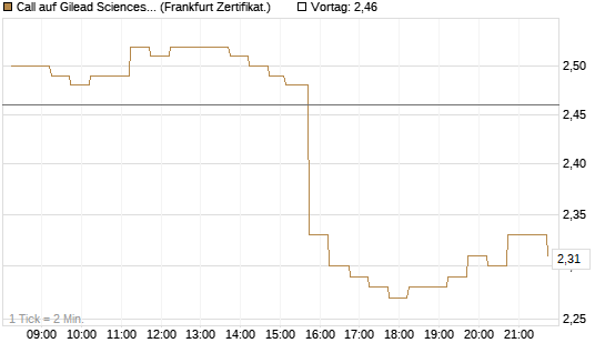Call auf Gilead Sciences [DZ BANK AG] Chart