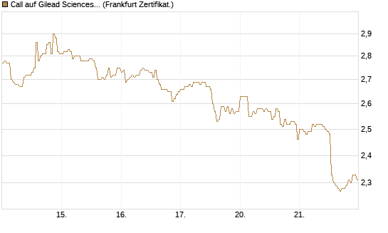 Call auf Gilead Sciences [DZ BANK AG] Chart