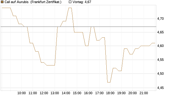 Call auf Aurubis [DZ BANK AG] Chart