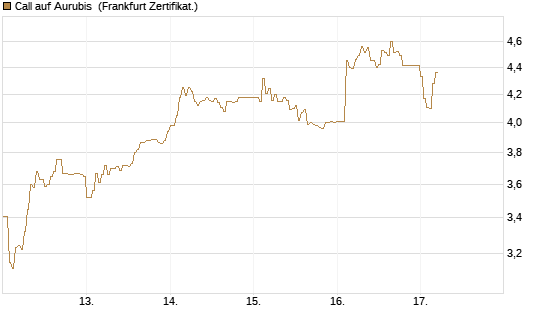 Call auf Aurubis [DZ BANK AG] Chart