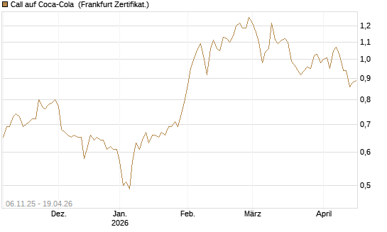 Call auf Coca-Cola [DZ BANK AG] Chart