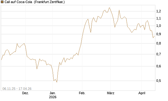 Call auf Coca-Cola [DZ BANK AG] Chart