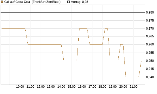 Call auf Coca-Cola [DZ BANK AG] Chart