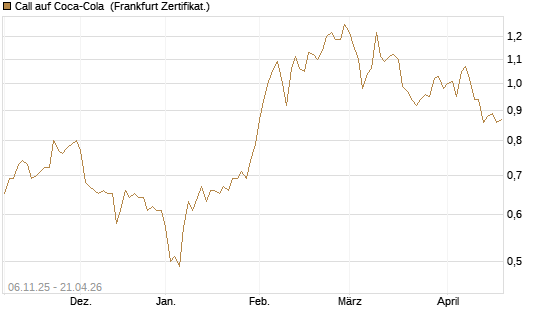 Call auf Coca-Cola [DZ BANK AG] Chart