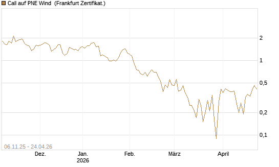 Call auf PNE Wind [DZ BANK AG] Chart