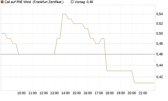 Call auf PNE Wind [DZ BANK AG] Chart